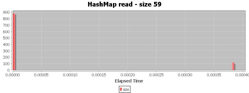 HashMap read - size 59